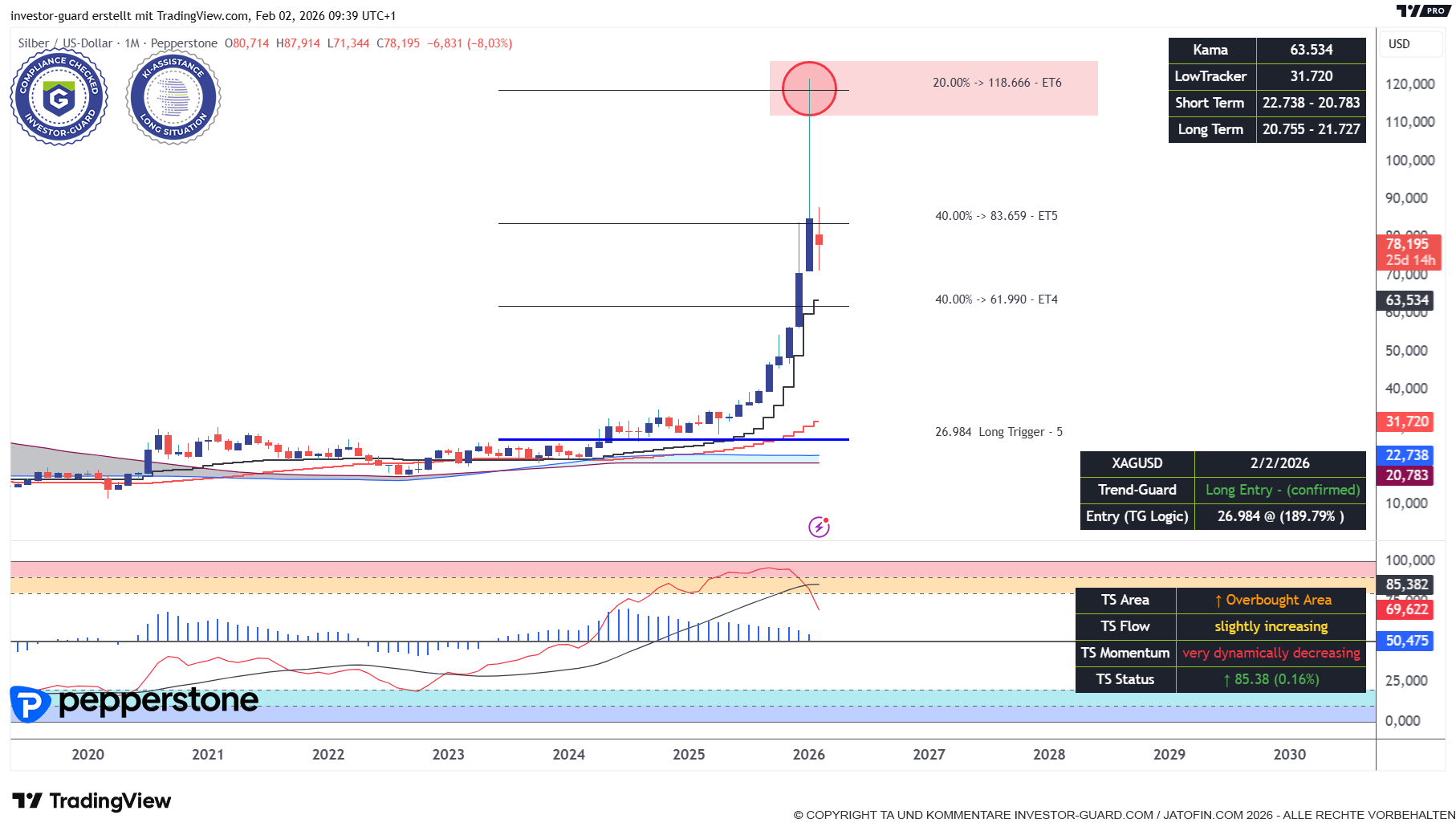 SILBER erreicht hohe Ziele