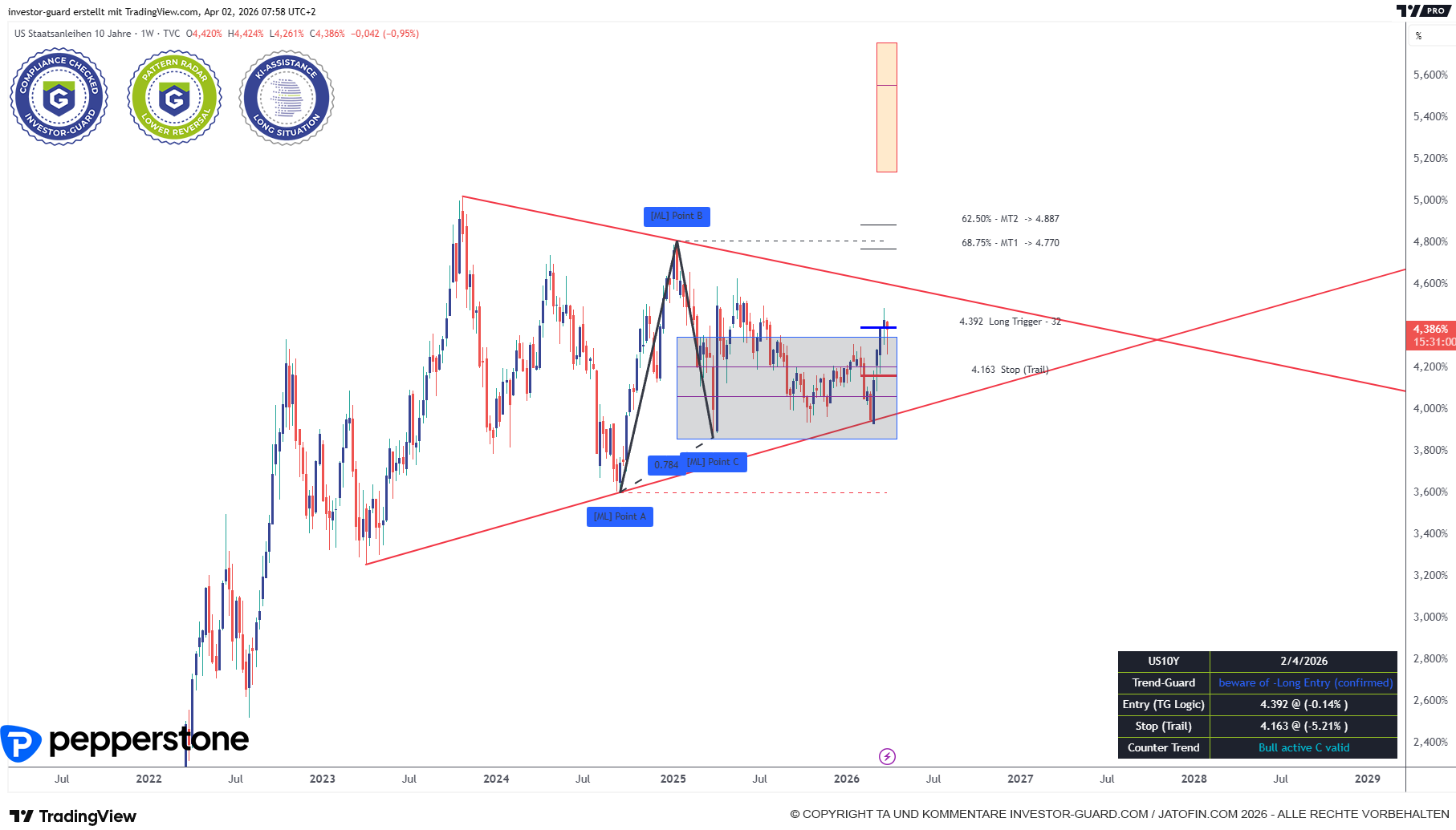 US10Ys signalisieren steigende Zinsen. Strohfeuer oder neuer Schub?