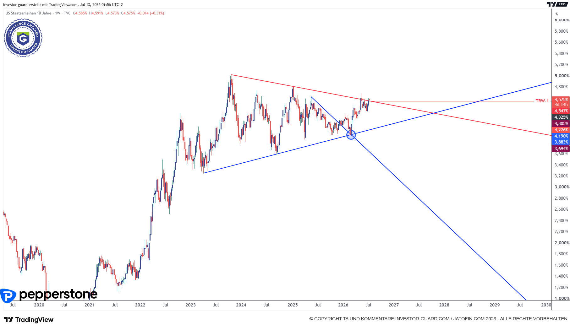 US10Y weiter am Trigger des Dreiecks