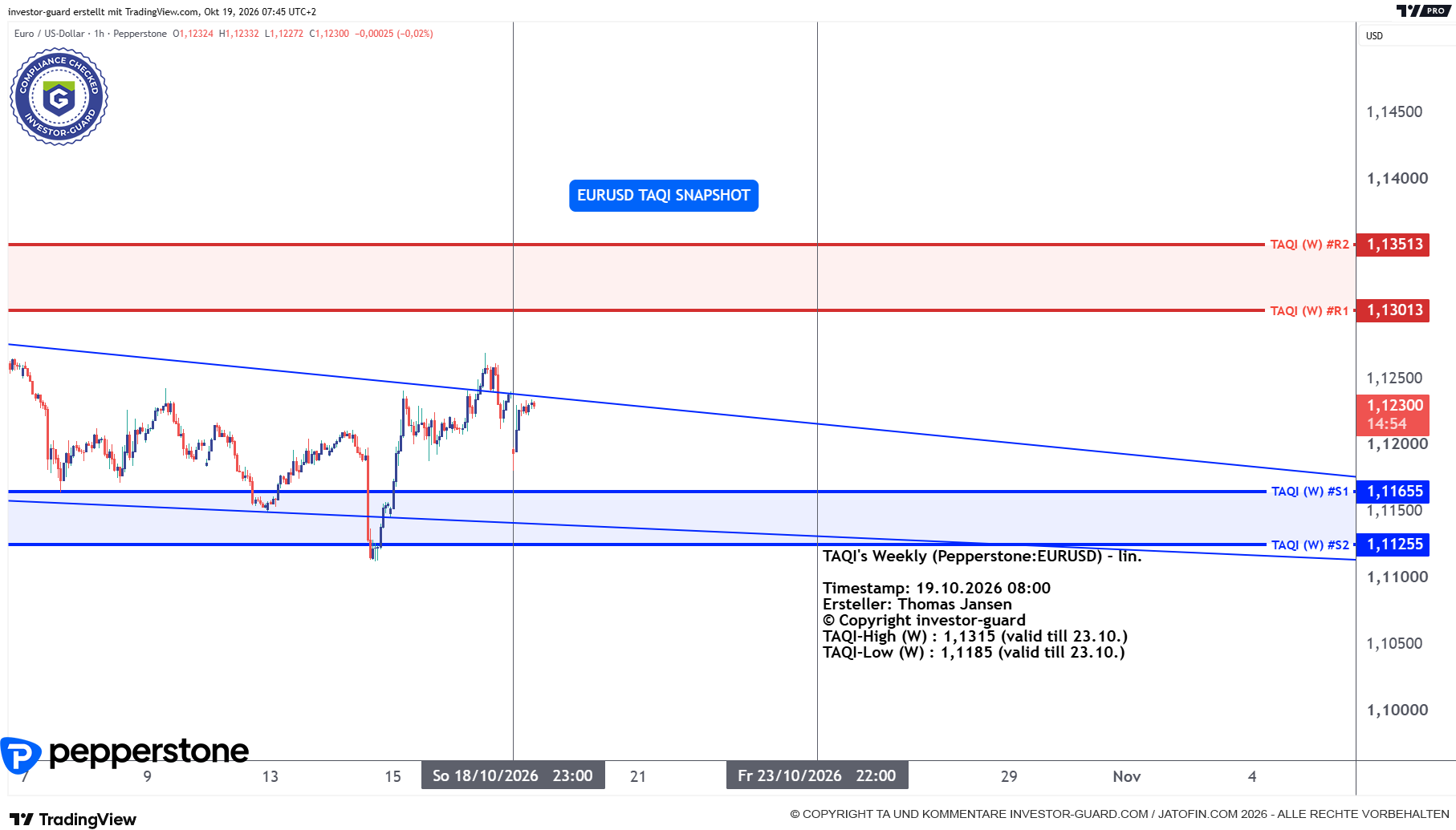 EURUSD CFD von Pepperstone im Wochenchart