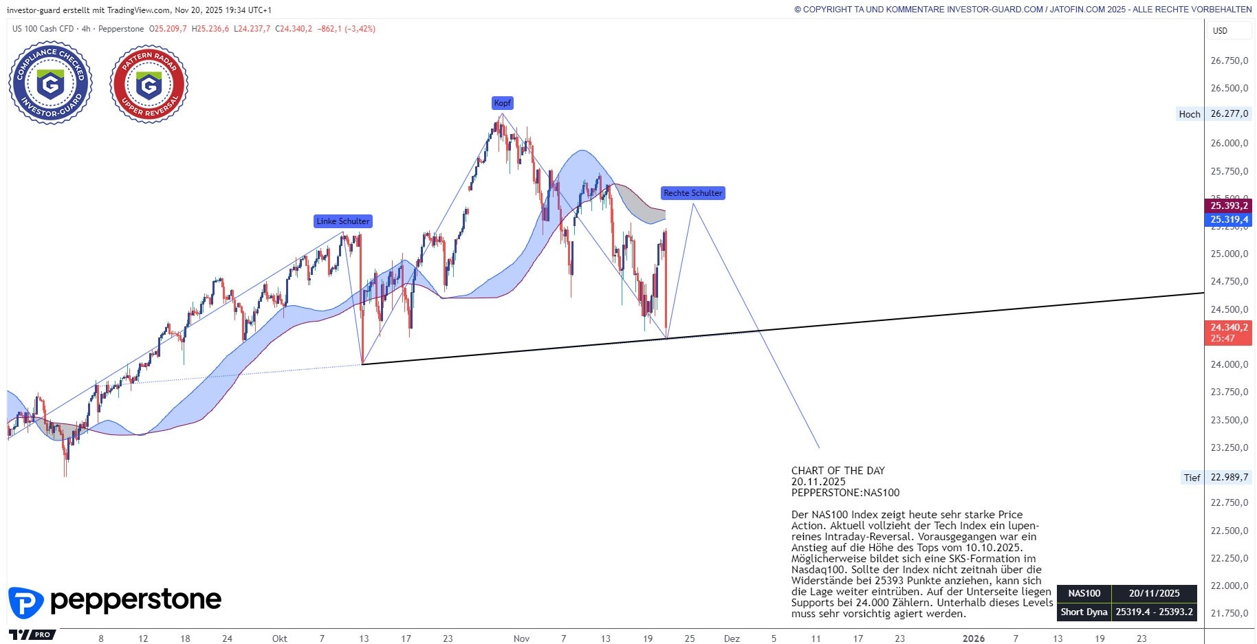 NASDAQ100 (NAS100) zündelt am SKS-Trigger