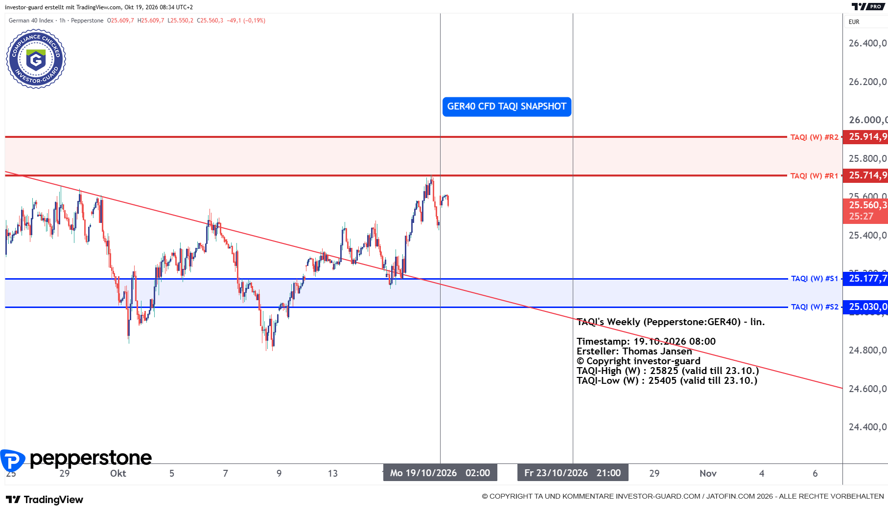 DAX GER40 Index CFD von Pepperstone im Wochenchart