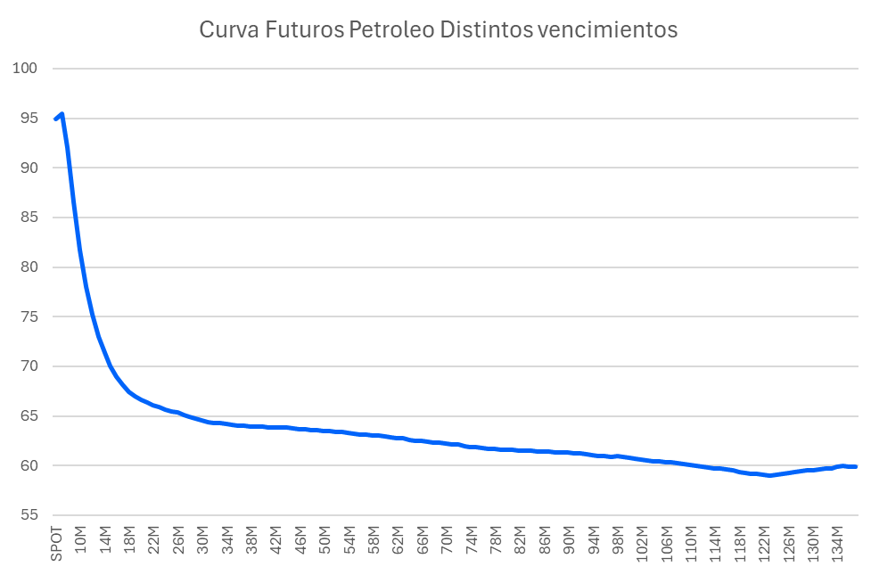 curva_futuros_petroleo.png