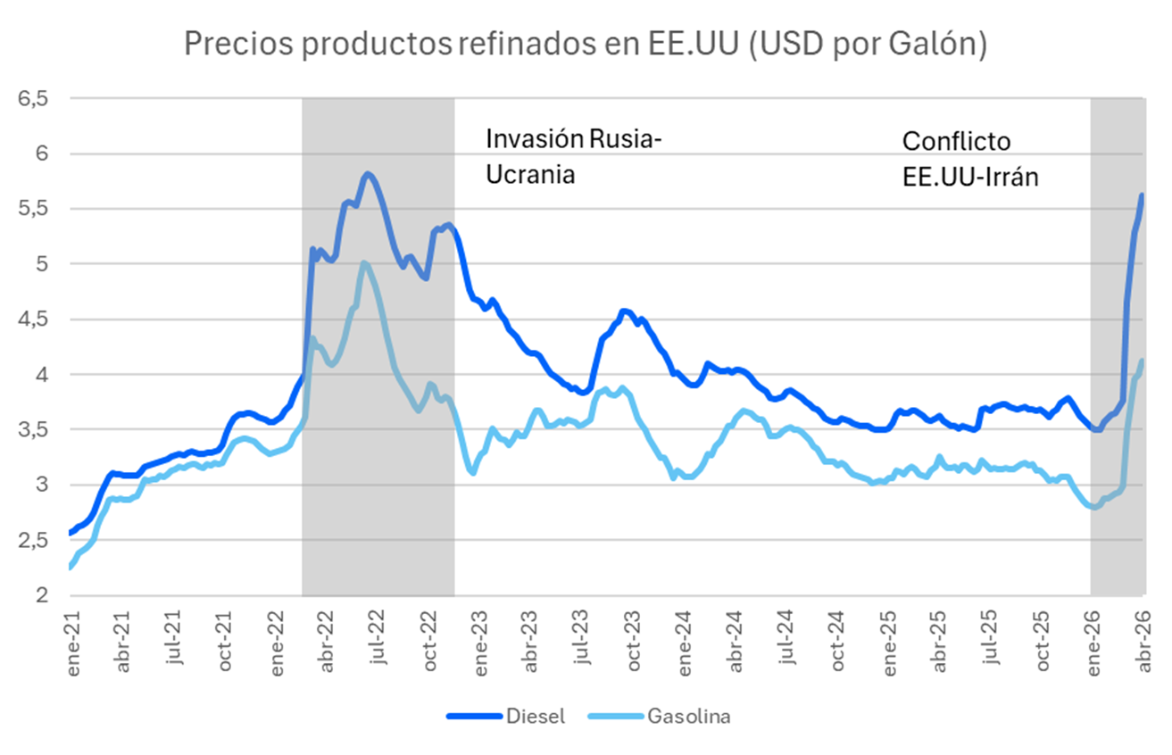 precios_productos_refinados_en_EEUU.png