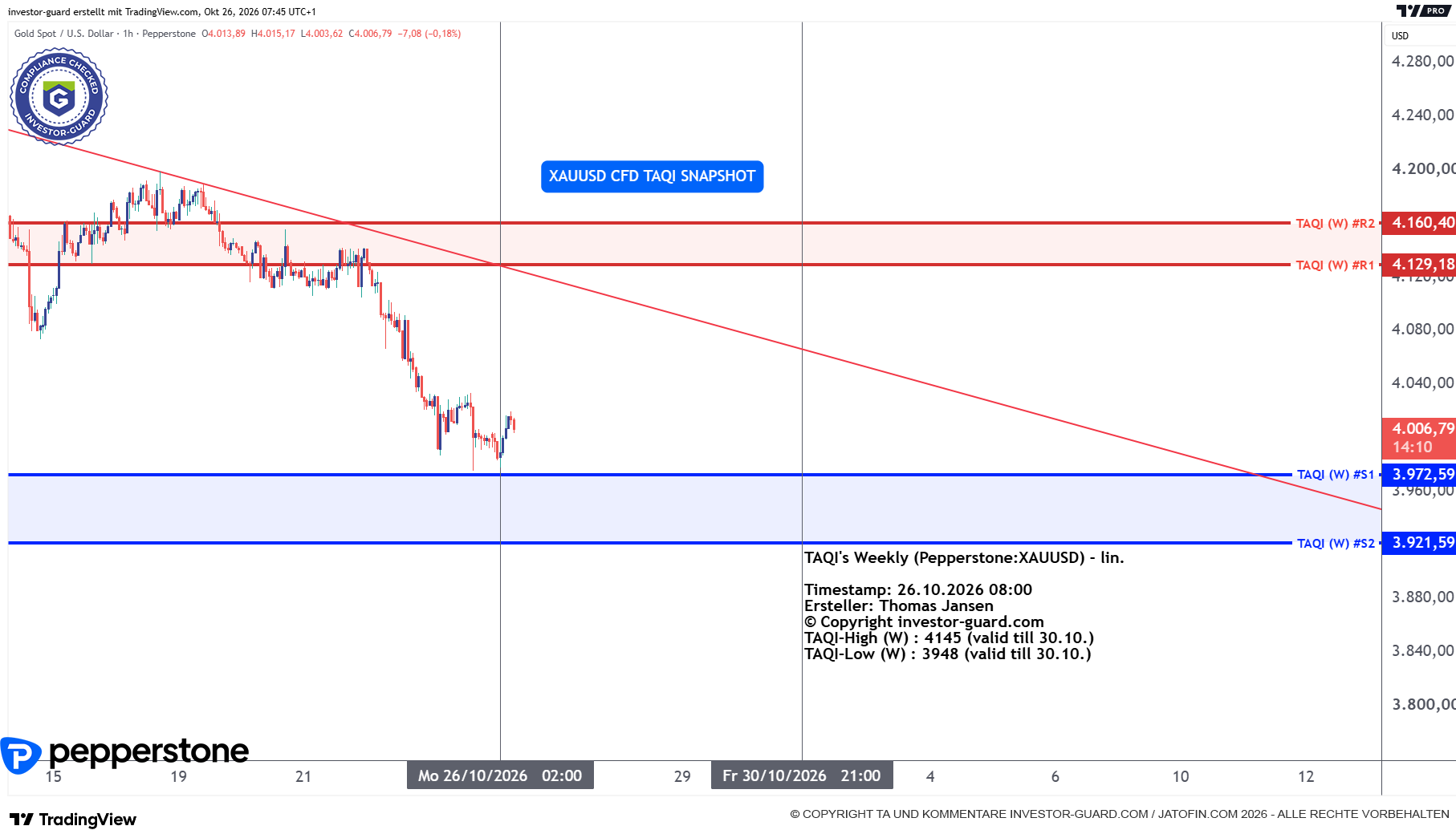 XAUUSD CFD von Pepperstone im Wochenchart