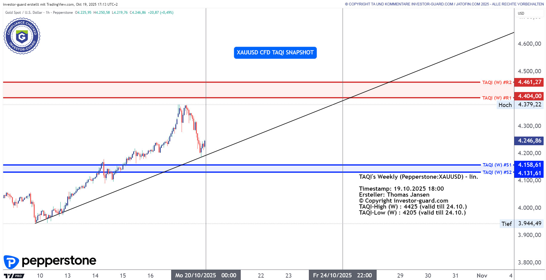 XAUUSD sehr stark