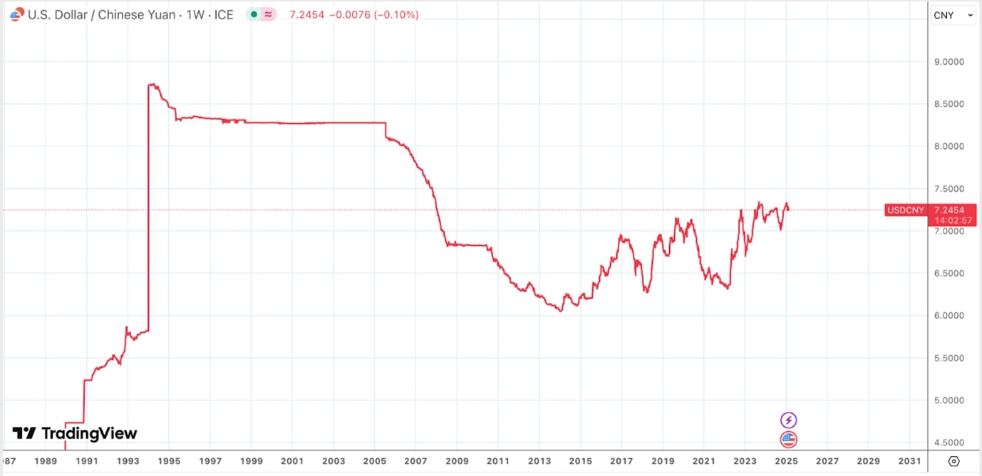 Line chart depicting the historical exchange rate of the U.S. Dollar against the Chinese Yuan from 1987 to 2023.jpg