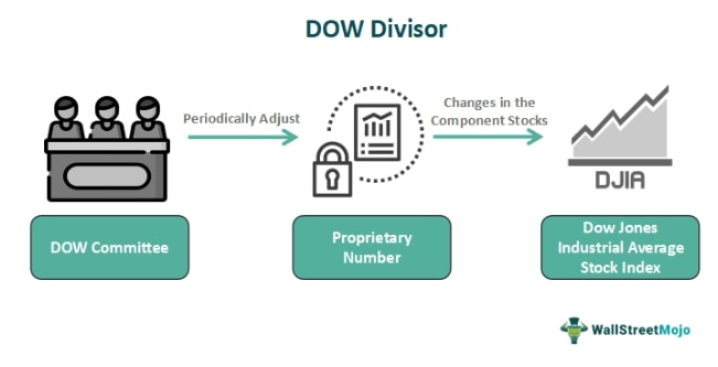 Diagram_explaining_the_DOW_Divisor_process_involving_the_DOW_Committee_proprietary_number_adjustments_and_changes_affecting_the_DJIA.jpg