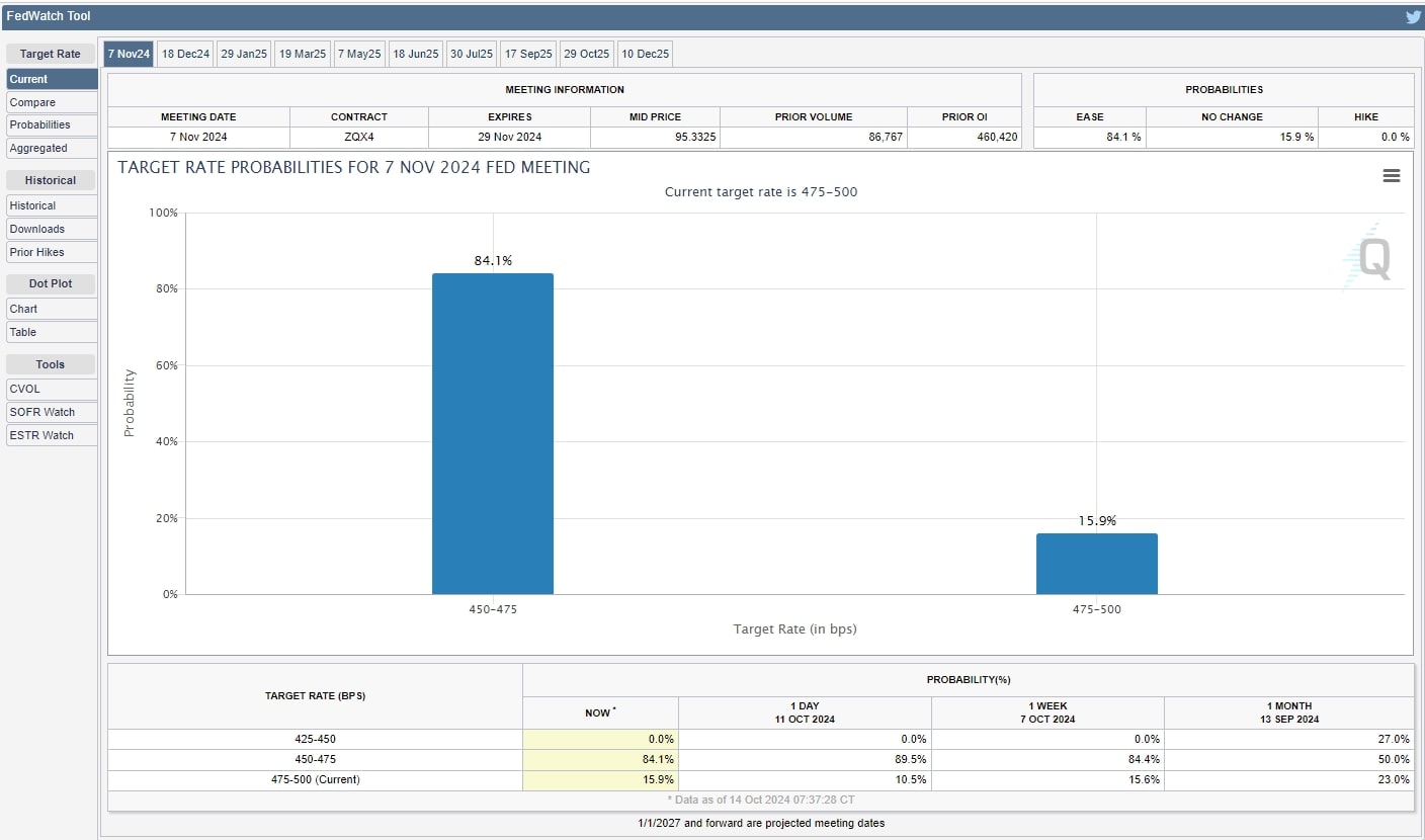 CME-FedWatch-tool