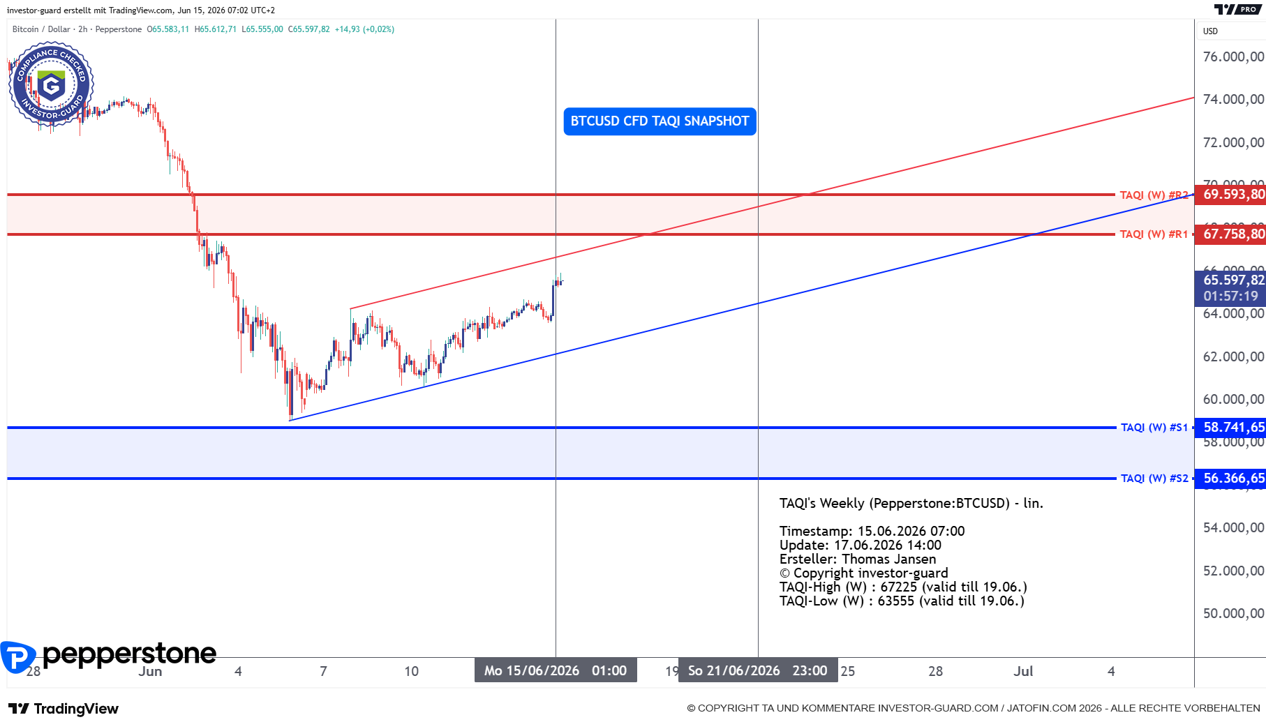 BTCUSD CFD von Pepperstone im Wochenchart