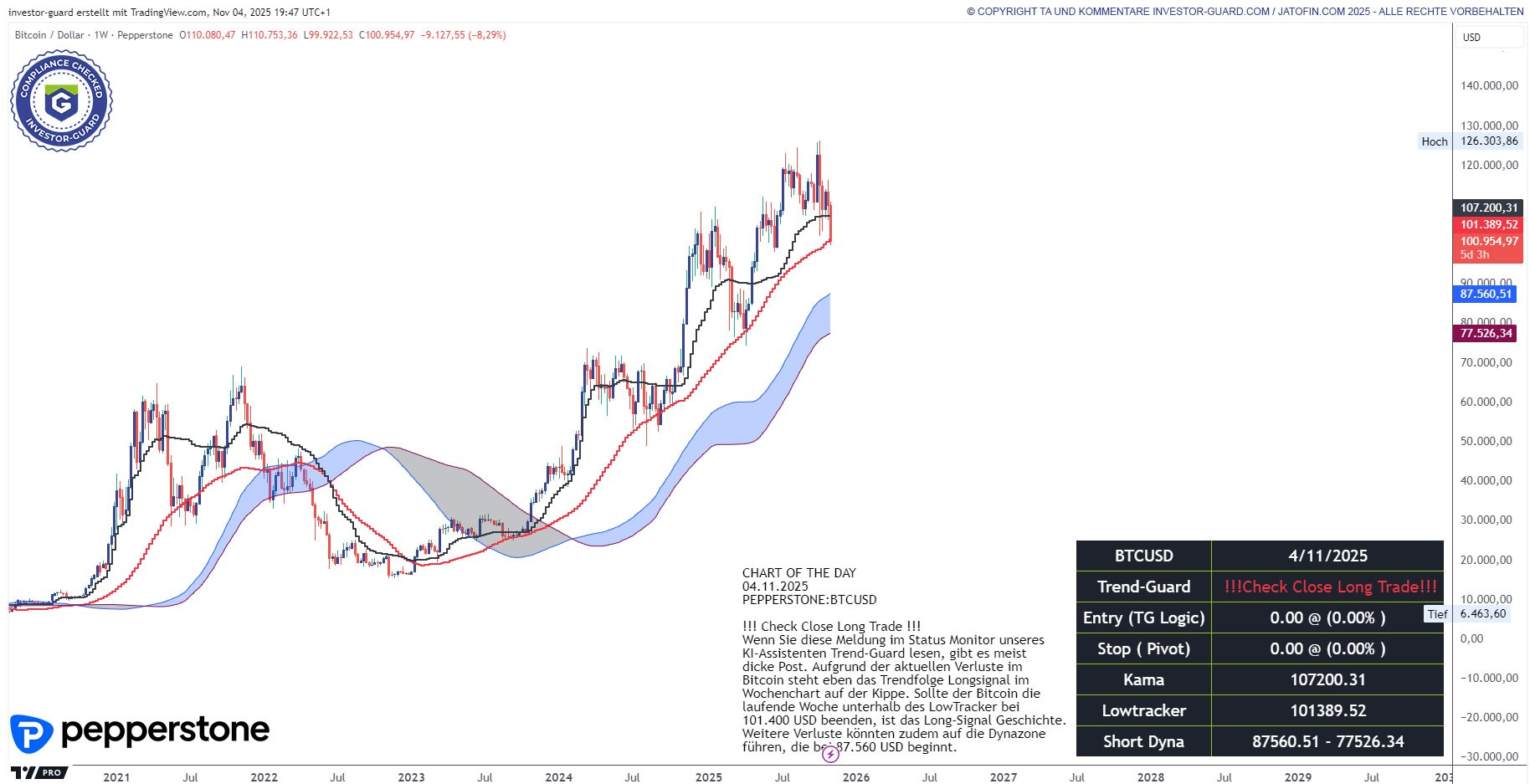 Bitcoin testet Support um 100.000 USD
