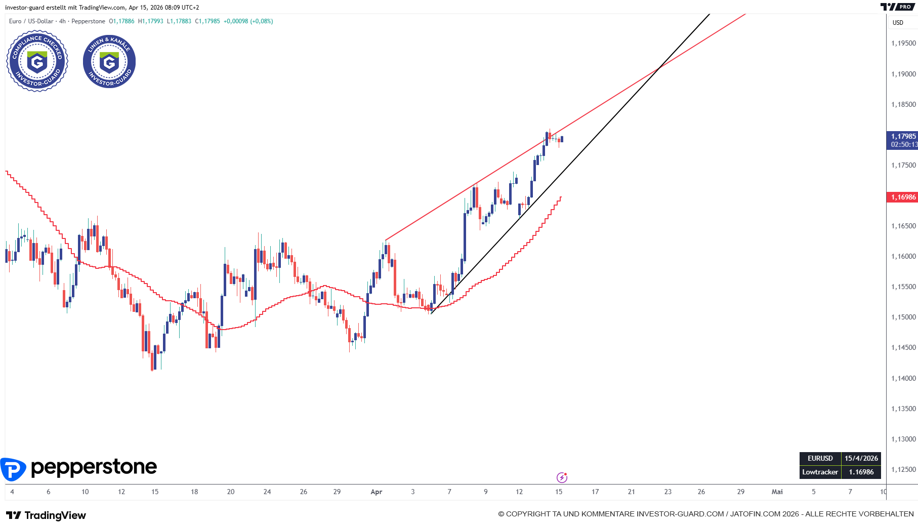 EURUSD verkeilt sich. TS überhitzt.