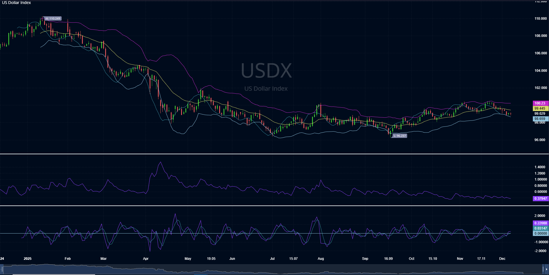 Dollar Index 12 2025