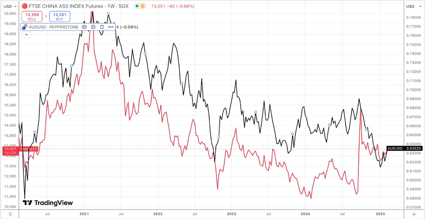 Line graph comparing the FTSE China A50 Index (black) and AUDUSD exchange rate (red) from 2021 to 2025, showcasing market trends.jpg