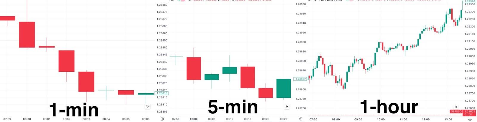 Comparison of candlestick charts showing price movements across different timeframes: 1-minute, 5-minute, and 1-hour intervals, illustrating varying levels of detail for trading analysis.