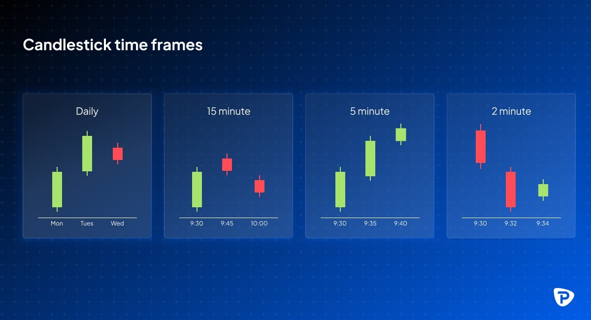 A graphic displaying four candlestick charts for different time frames Daily, 15 minutes, 5 minutes, and 2 minutes.jpg