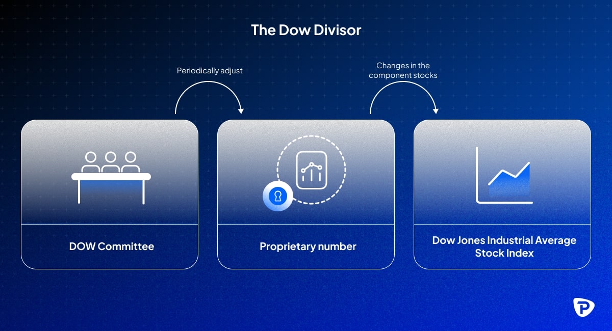Diagram explaining the Dow Divisor, detailing the DOW Committee, its proprietary number, and its impact on the Dow Jones Industrial Average.jpg