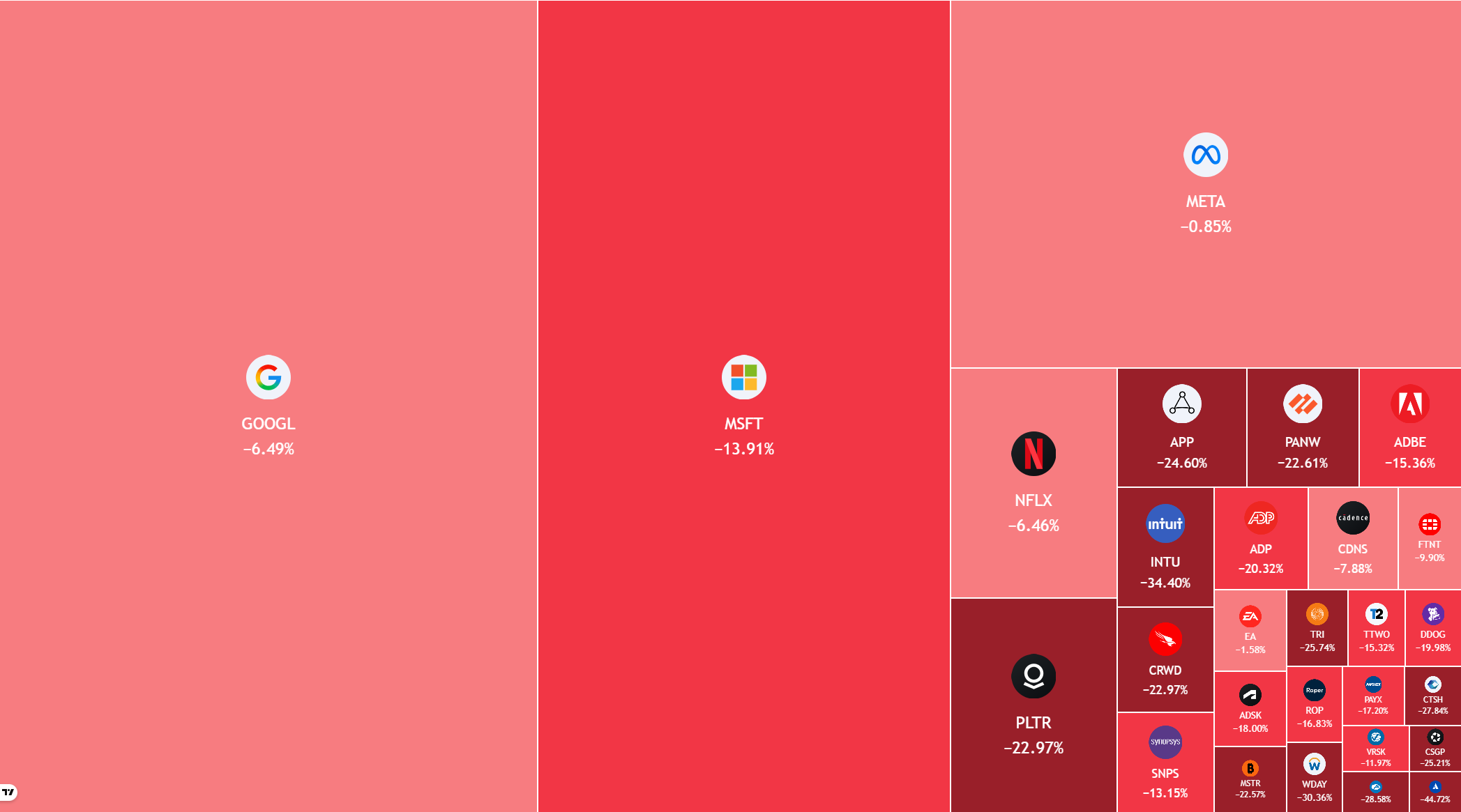 رسم بياني يوضح أداء أسهم شركات البرمجيات مقارنة بمؤشر ناسداك