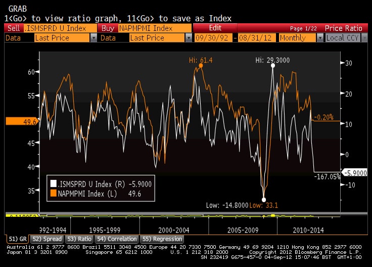 Supply Management Index chart