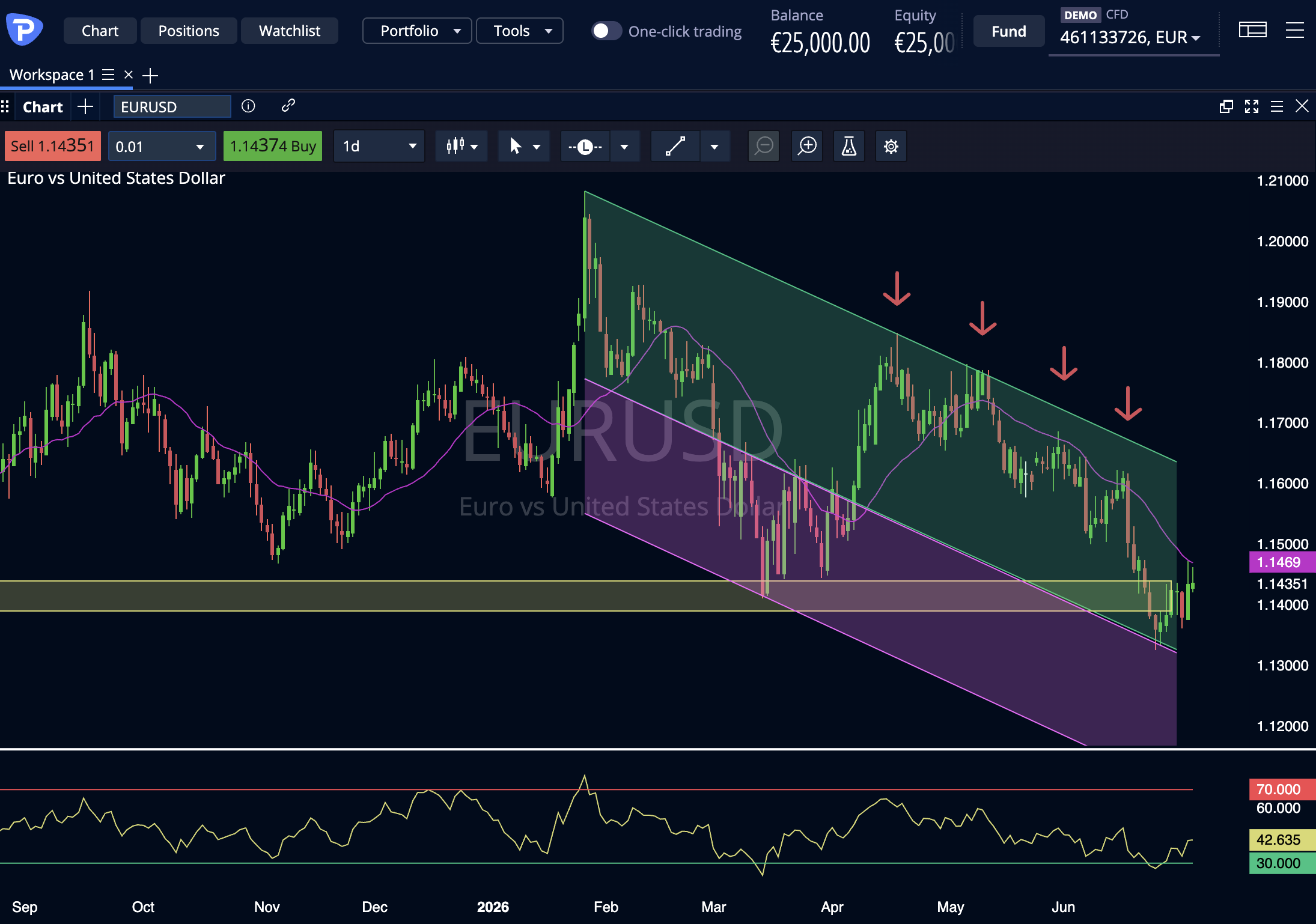 EURUSD 
