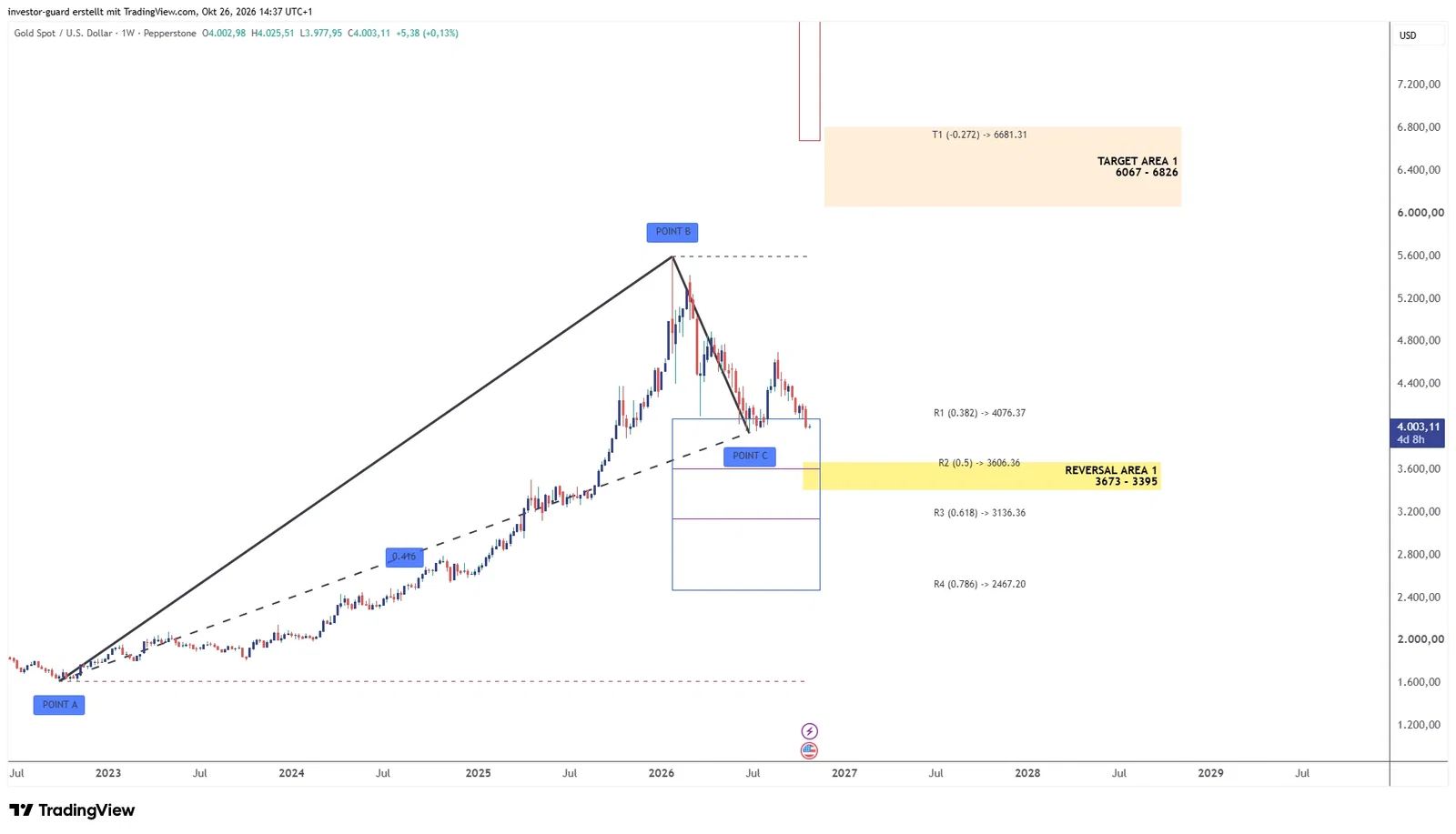 XAUUSD im Counter Trend Setup (Wochenbasis)