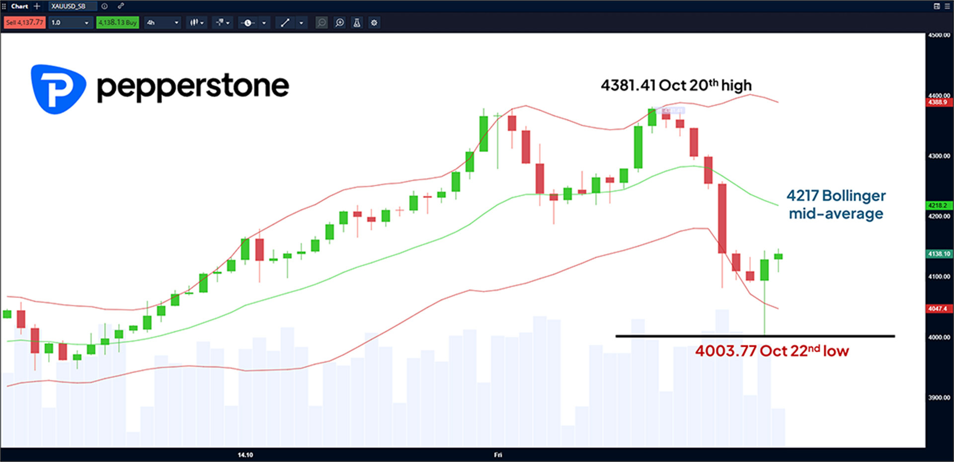 Chart showing a stock's fluctuating prices with candlesticks, Bollinger Bands, and volume. High at 4381.41, low at 4003.77.