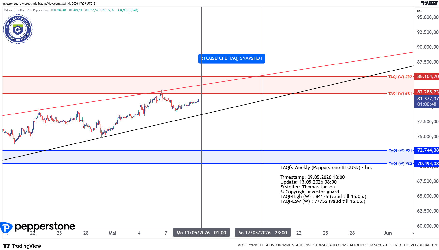 BTCUSD CFD von Pepperstone im Wochenchart
