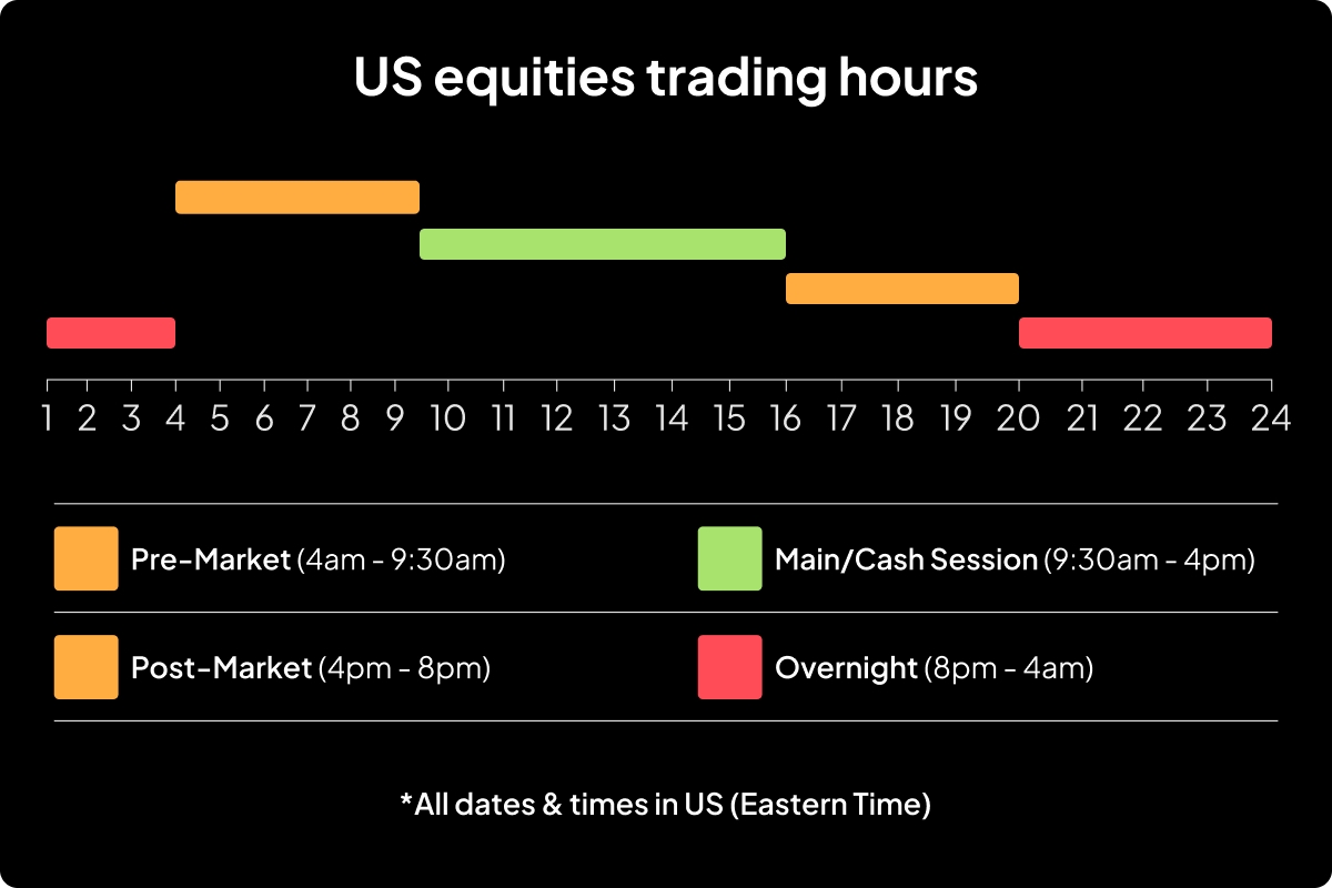 Trade US Stocks 24 5 Pre Market After Hours Overnight Trading Pepperstone