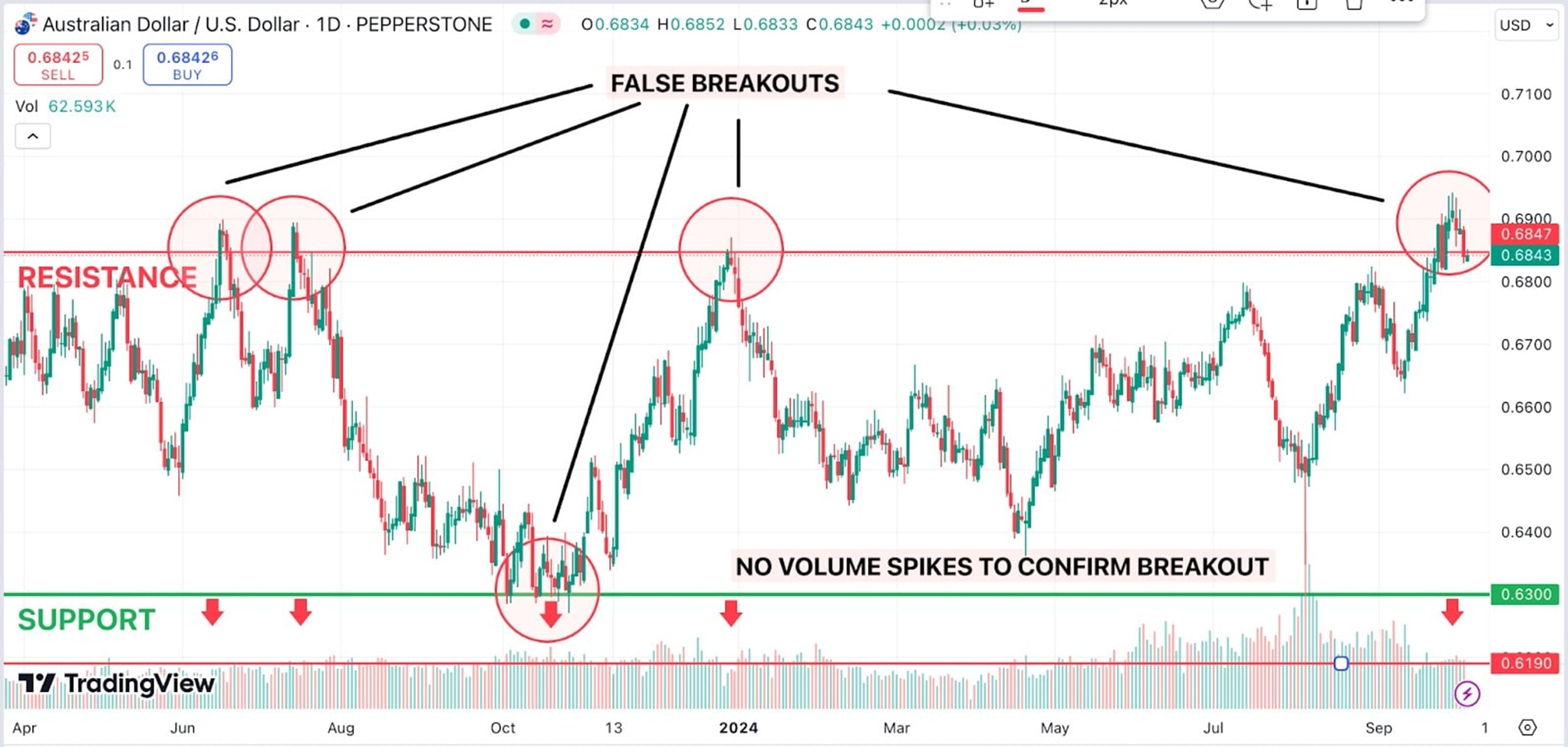 false breakouts - ar