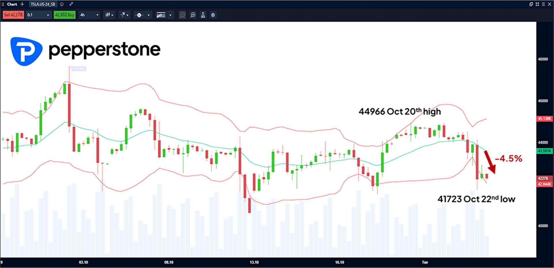 TSLA.US-24_SB 4 Hour Chart