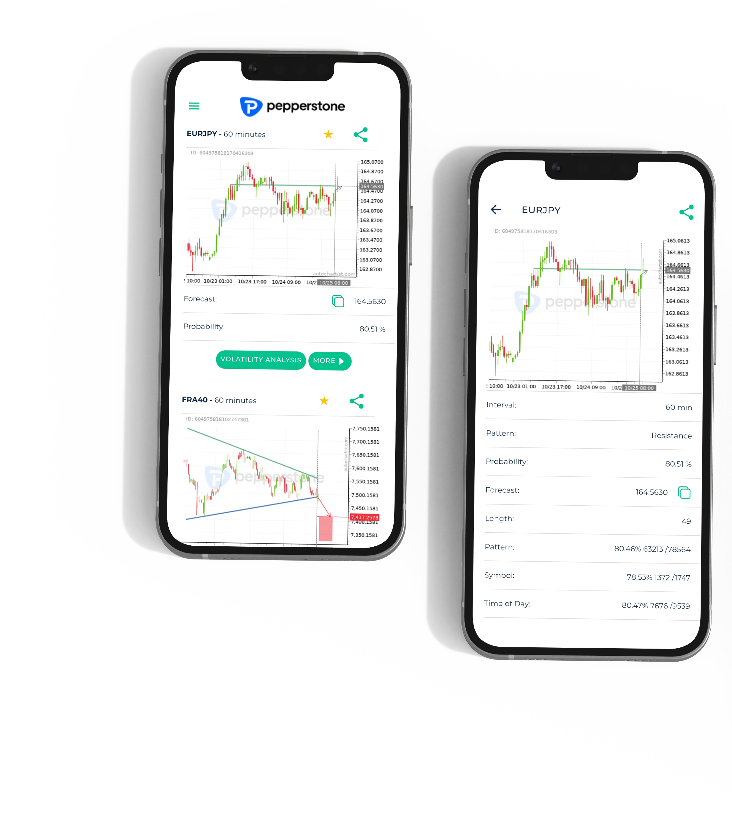 Autochartist Mobile App. The Autochartist mobile application presents traders with trading options that are evaluated against past performance with respect to the pattern type, instrument and time of day it was identified.