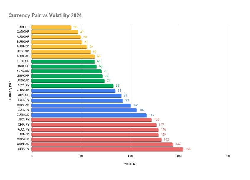 Bar chart titled 'Currency Pair vs Volatility 2024,' showing the volatility levels of various currency pairs. The pairs are ranked from least volatile, such as EURGBP (40), to most volatile, such as GBPJPY (154). Volatility is color-coded in gradients from yellow (low volatility) to red (high volatility), providing a visual representation of trading risk.