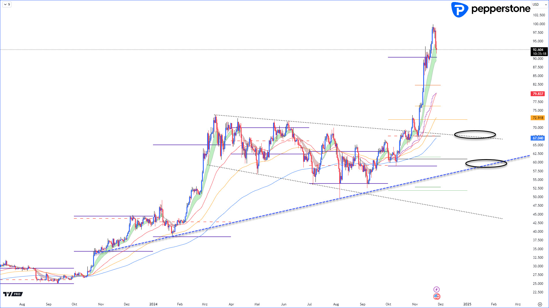 Bitcoin: Die nächsten Volumenzonen im Blick! | Pepperstone DE