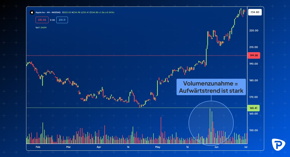 Der Chart zeigt einen Volumenanstieg