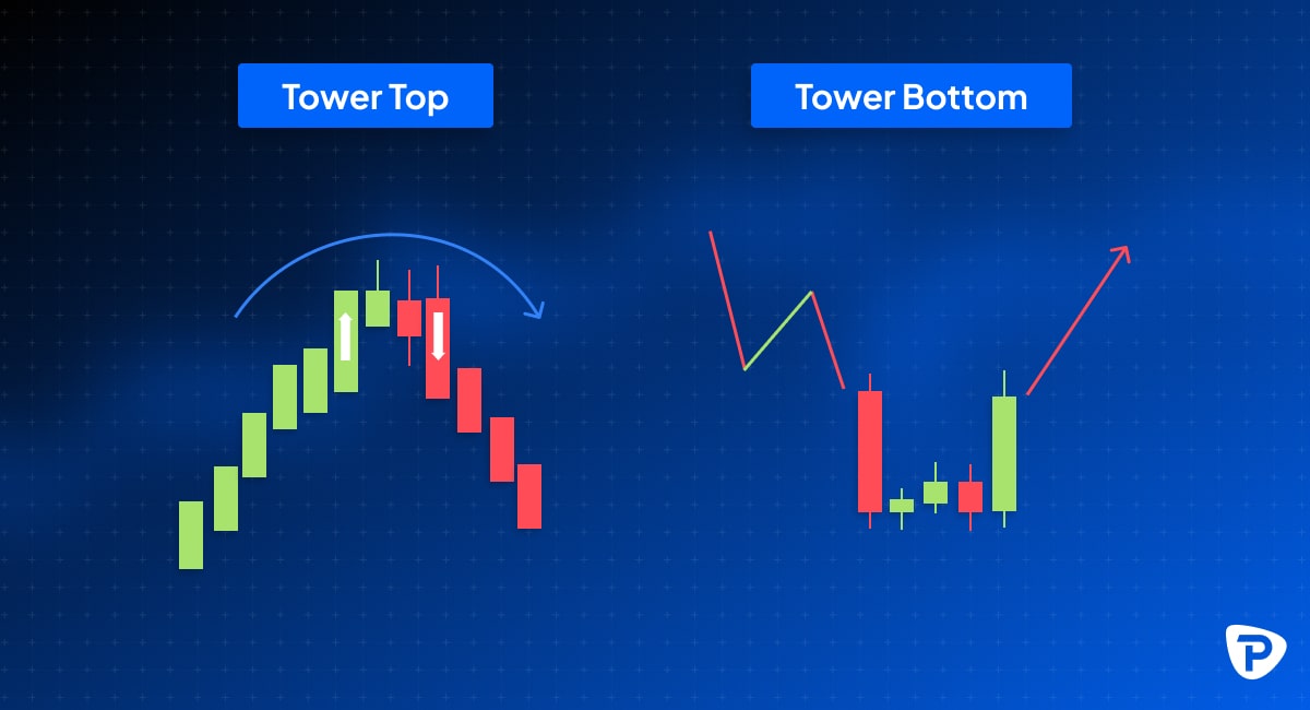 The Tower (Bullish and Bearish) candlestick patterns