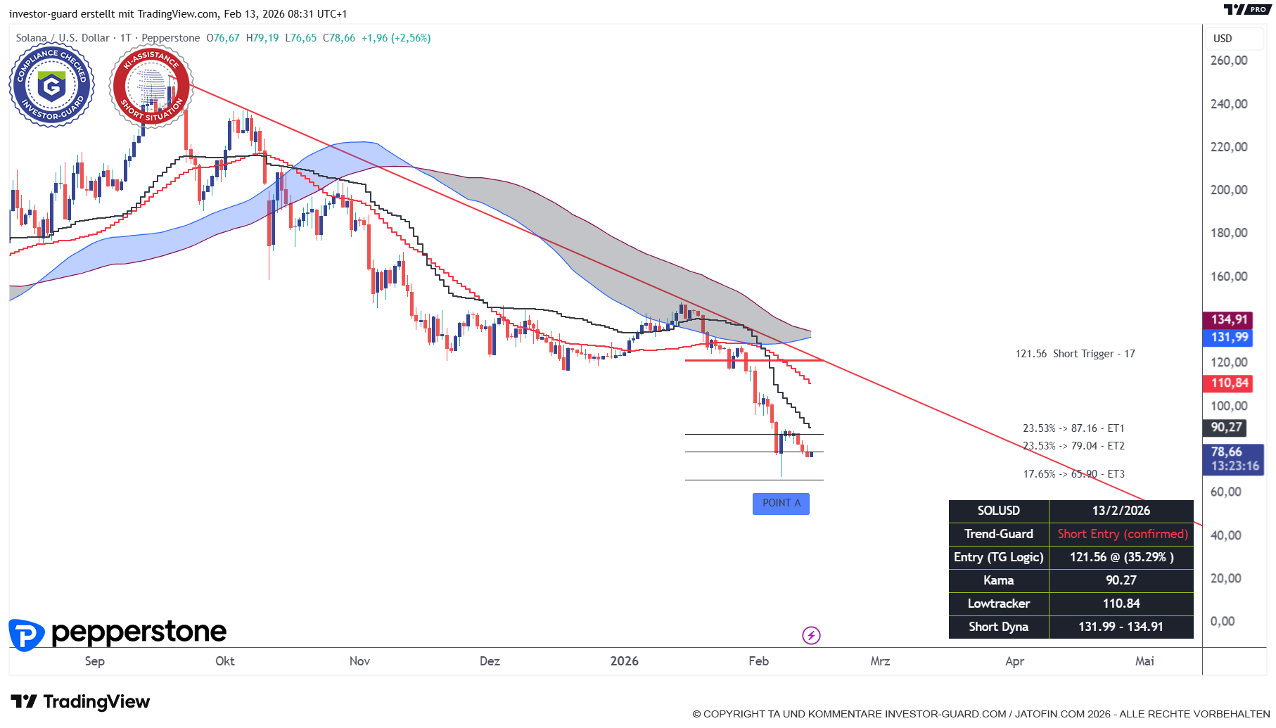 SOLANA (SOLUSD) weiter in der Korrektur