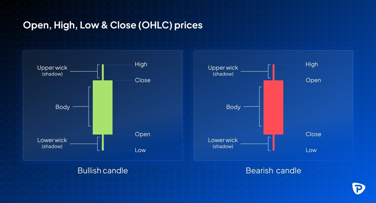 Diagram explaining bullish and bearish candles in OHLC trading, detailing components open, high, low, close, and wicks.jpg