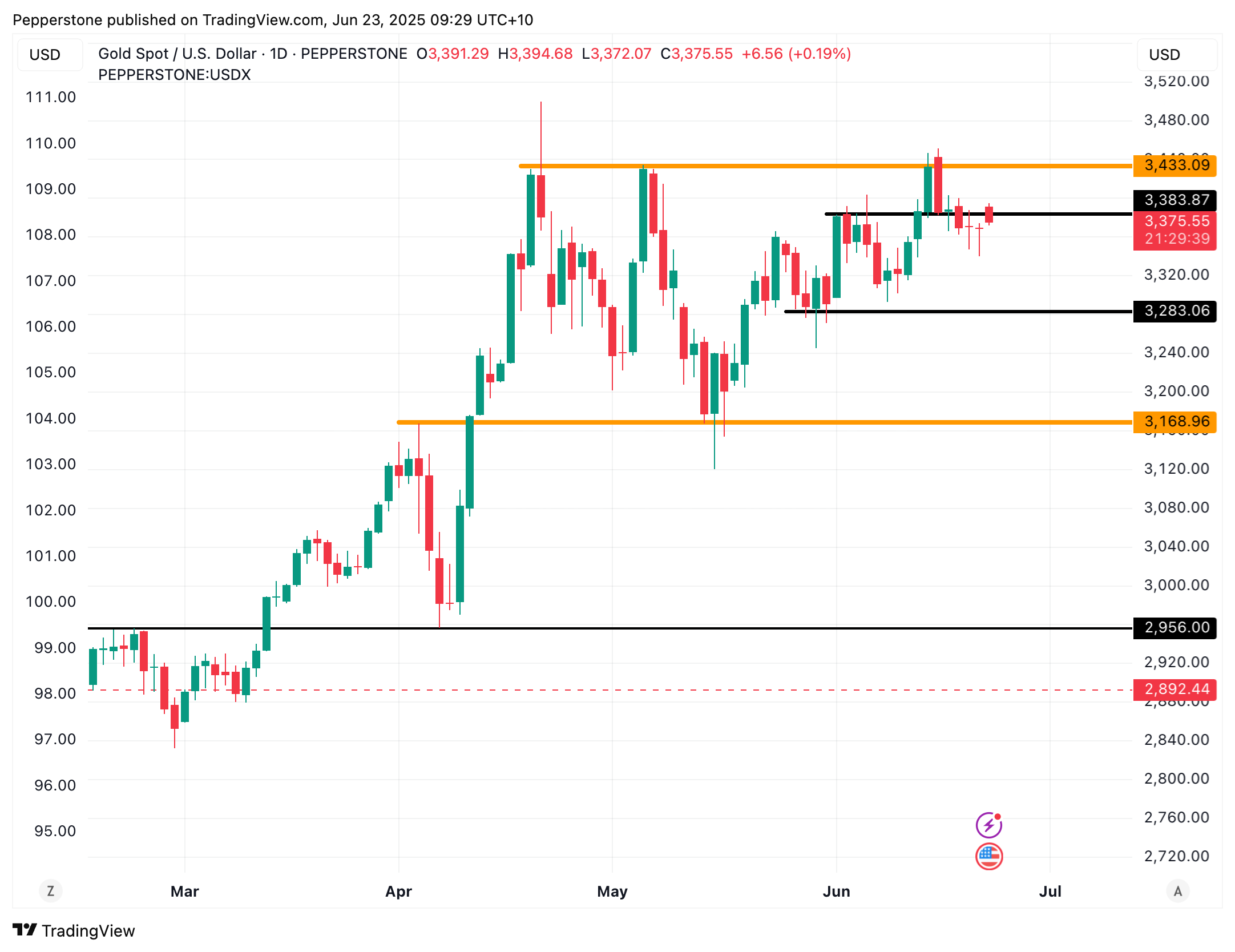 Technical Picture: Market Struggles to Break Key Resistance