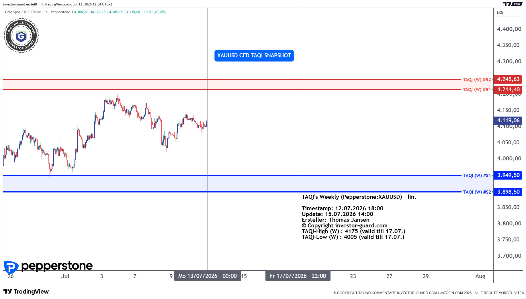 XAUUSD CFD von Pepperstone im Wochenchart