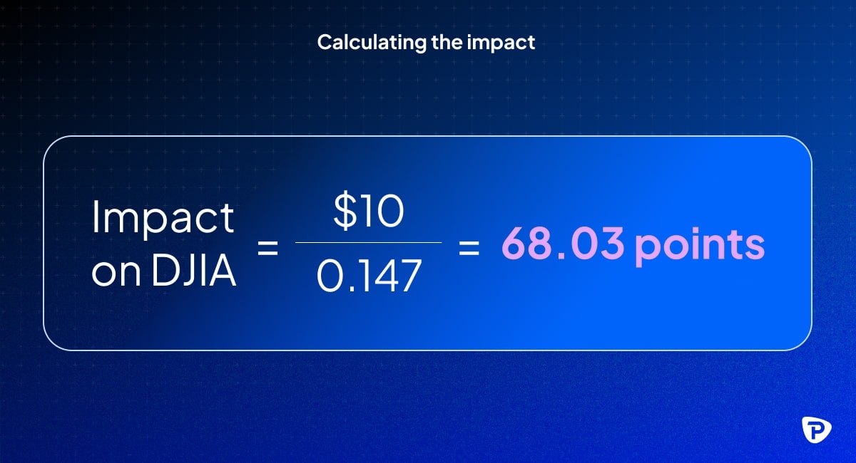 Calculation showing the impact on the DJIA $10 divided by 0.147 equals 68.03 points, with a blue background and white text.jpg