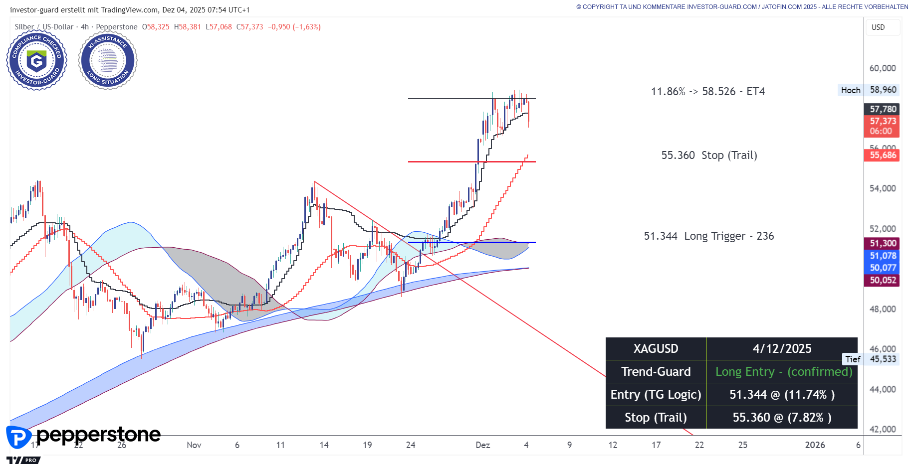 SILBER mit starken Trendsignalen