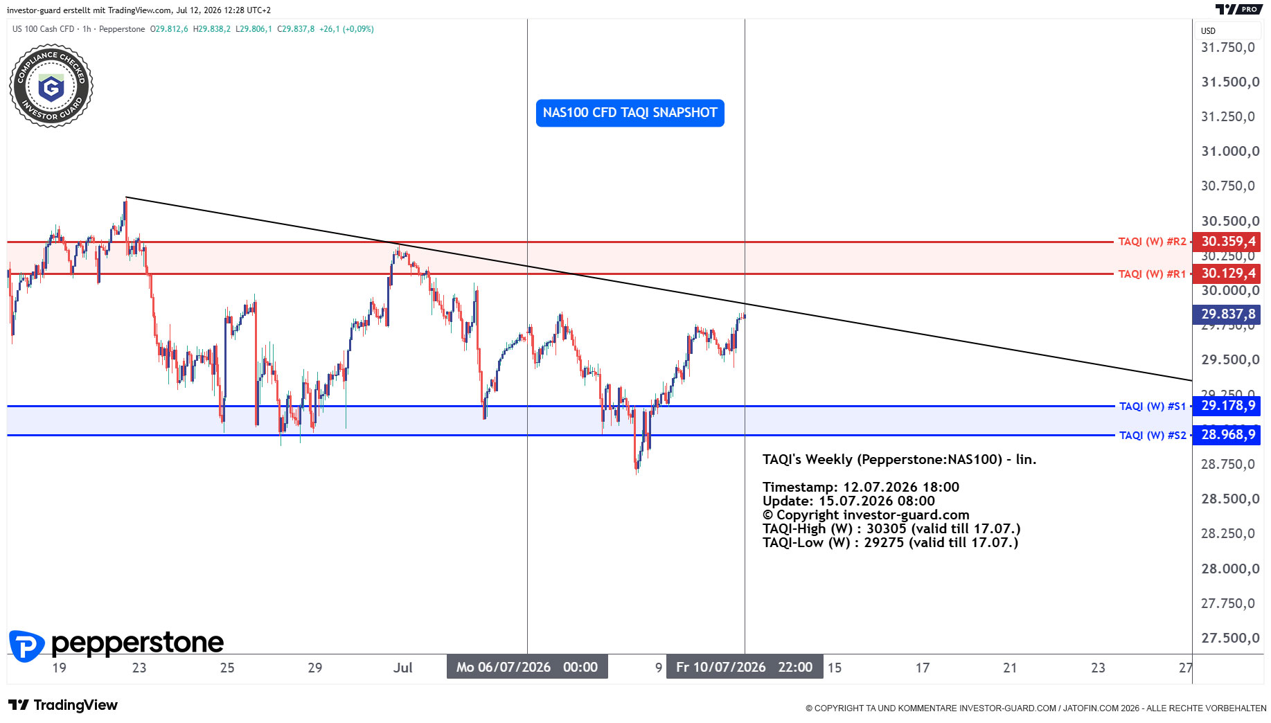 NAS100 Index CFD von Pepperstone im Wochenchart