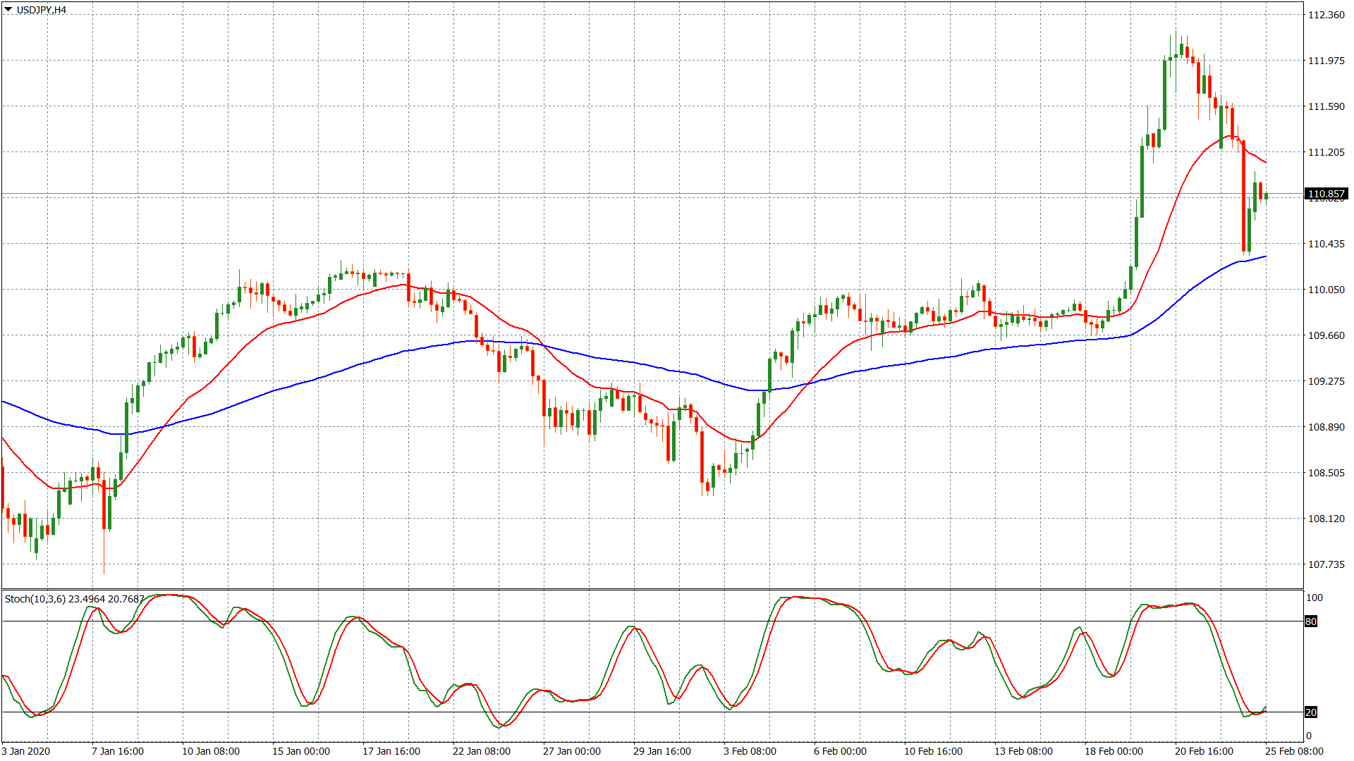 USD/JPY – grafico 4 ore