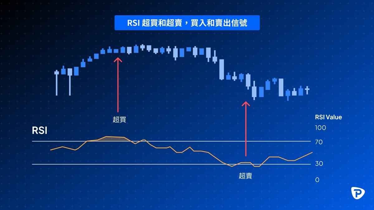 Chart illustrating the RSI (Relative Strength Index) with overbought and oversold signals indicated by arrows, showcasing market trends.jpg