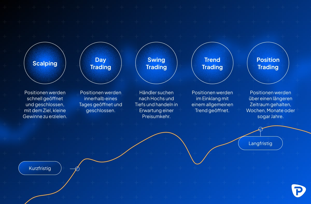 Infografik zum Vergleich der Trading-Strategien, wie Scalping, Daytrading, Swing Trading, Trend Trading und Position Trading