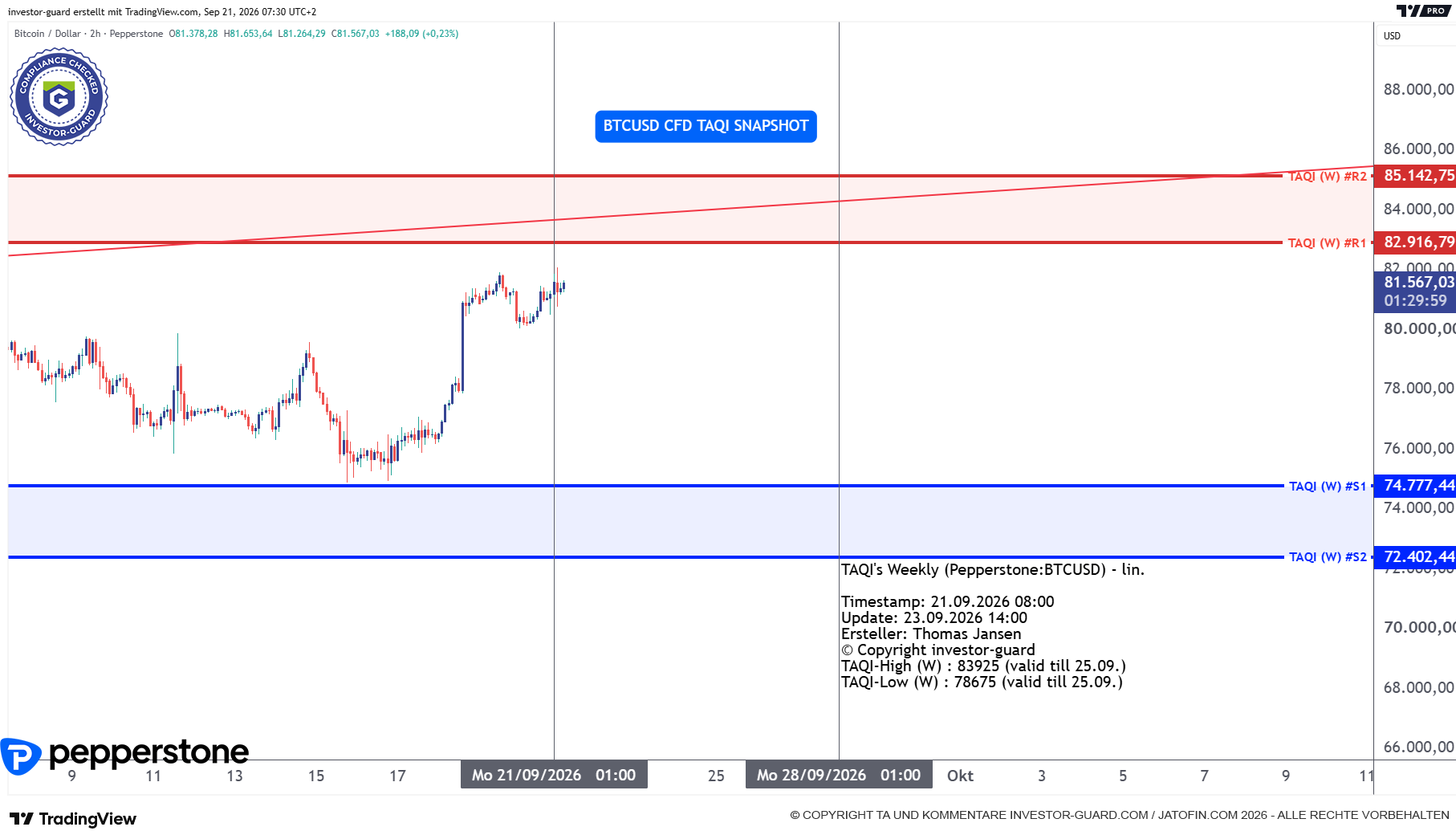 BTCUSD CFD von Pepperstone im Wochenchart
