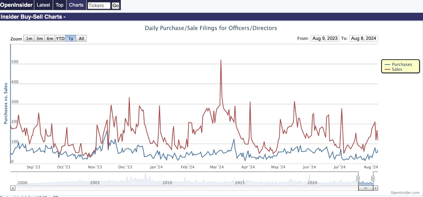 insider buy sell chart