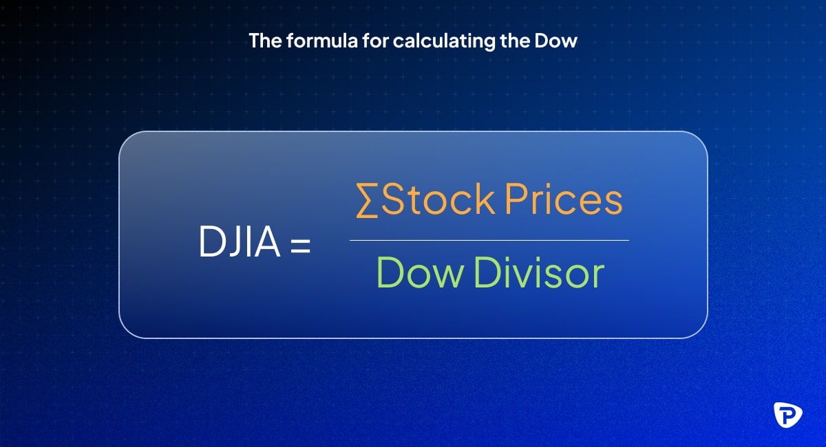 Formula for calculating the Dow Jones Industrial Average Sum of stock prices divided by the Dow divisor.jpg