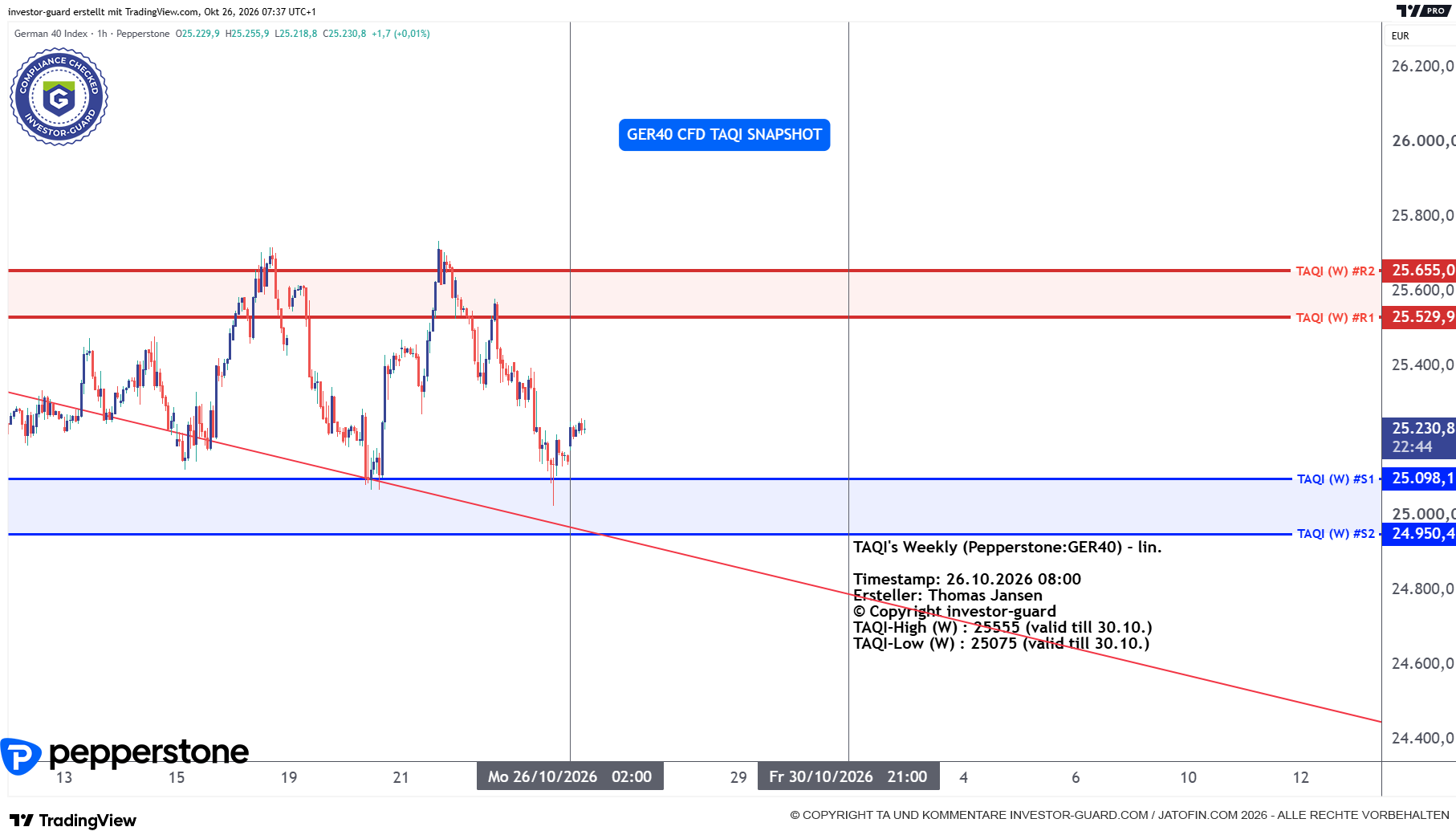 DAX GER40 Index CFD von Pepperstone im Wochenchart