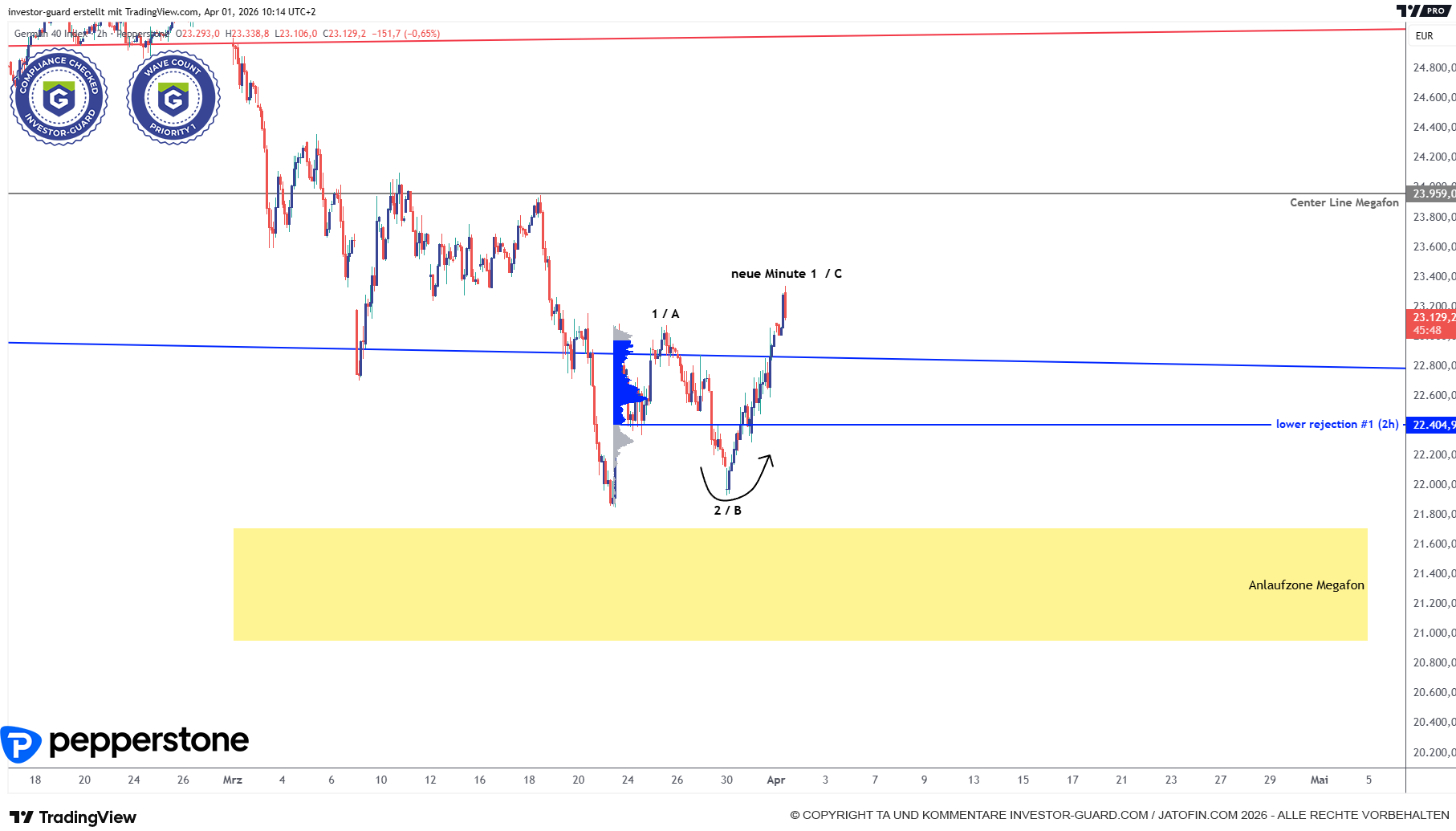 DAX zieht an. Neuer Schub oder nur Bärenmarktrally?